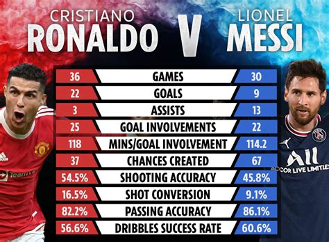 who is better ronaldo or messi 2024